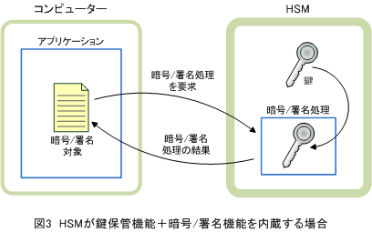 図3 HSMが鍵保管機能+暗号/署名機能を内蔵する場合
